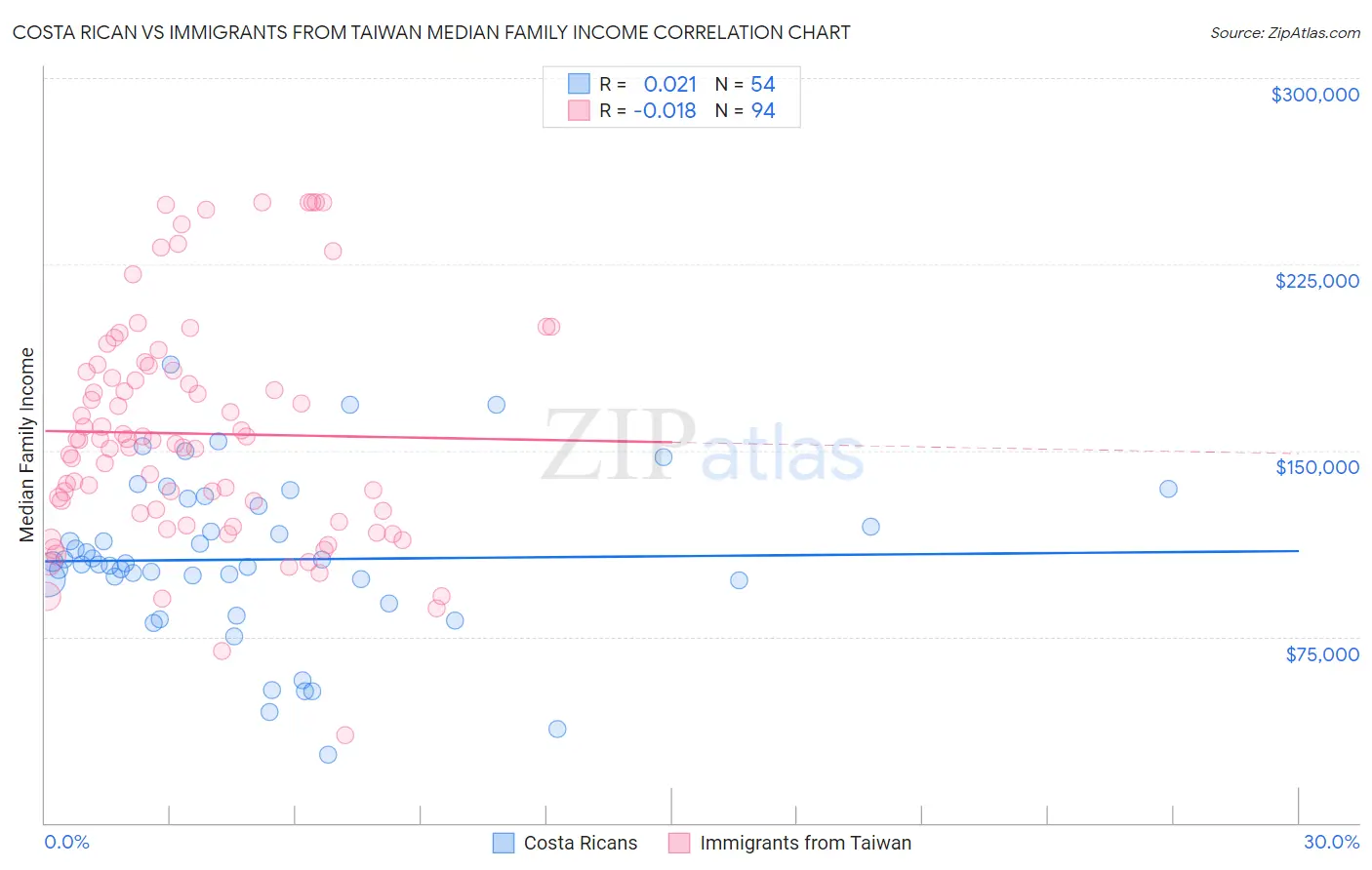 Costa Rican vs Immigrants from Taiwan Median Family Income