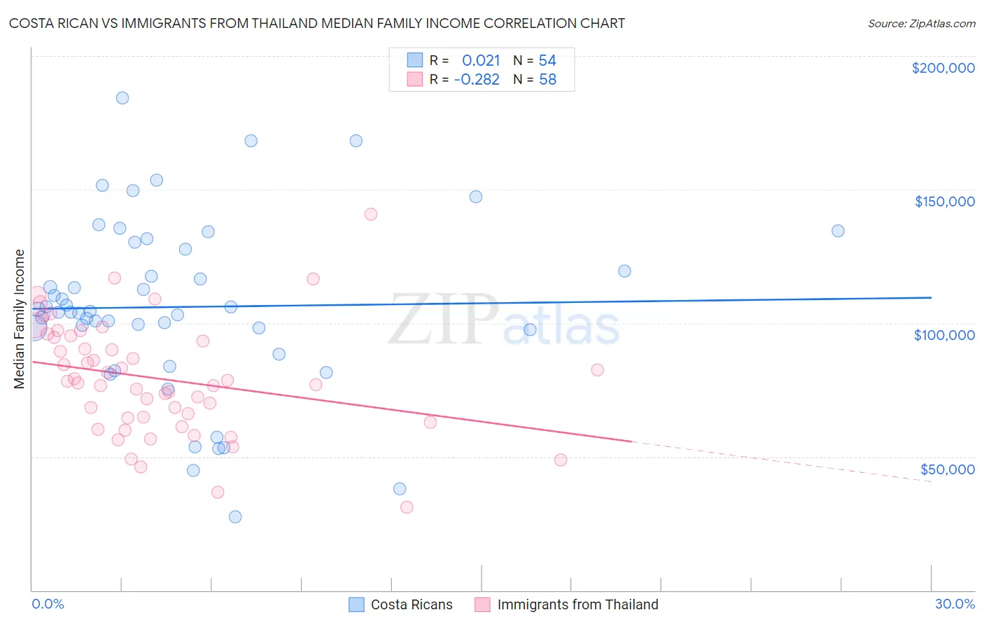 Costa Rican vs Immigrants from Thailand Median Family Income