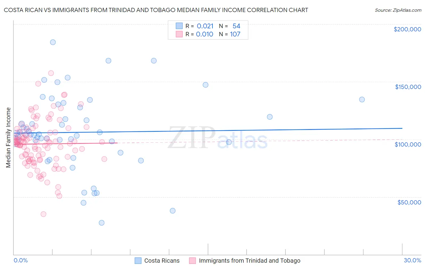 Costa Rican vs Immigrants from Trinidad and Tobago Median Family Income