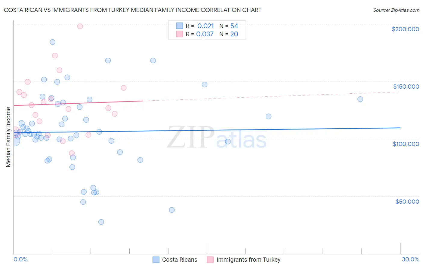 Costa Rican vs Immigrants from Turkey Median Family Income
