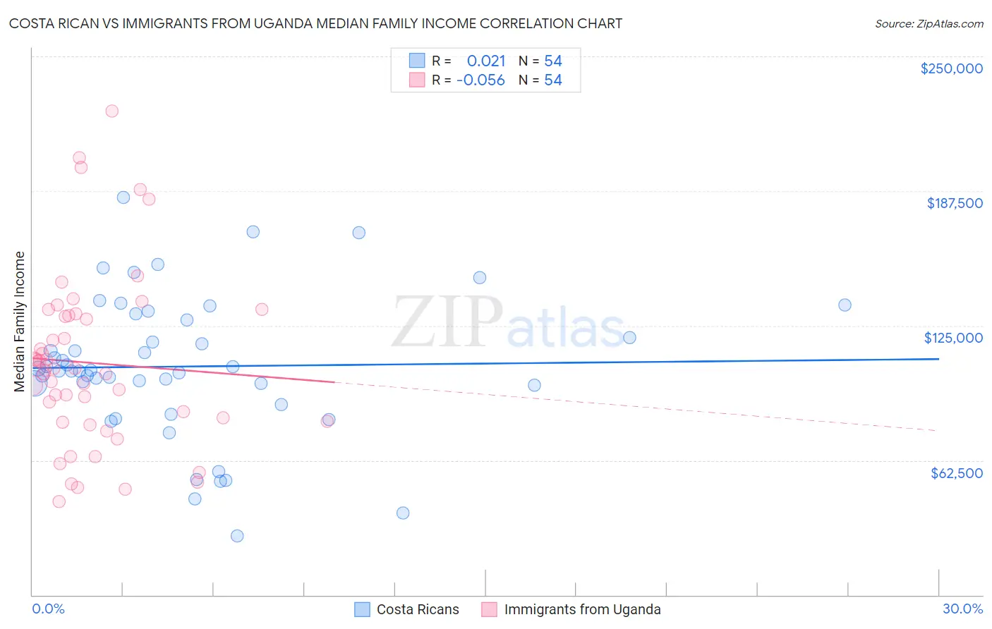 Costa Rican vs Immigrants from Uganda Median Family Income