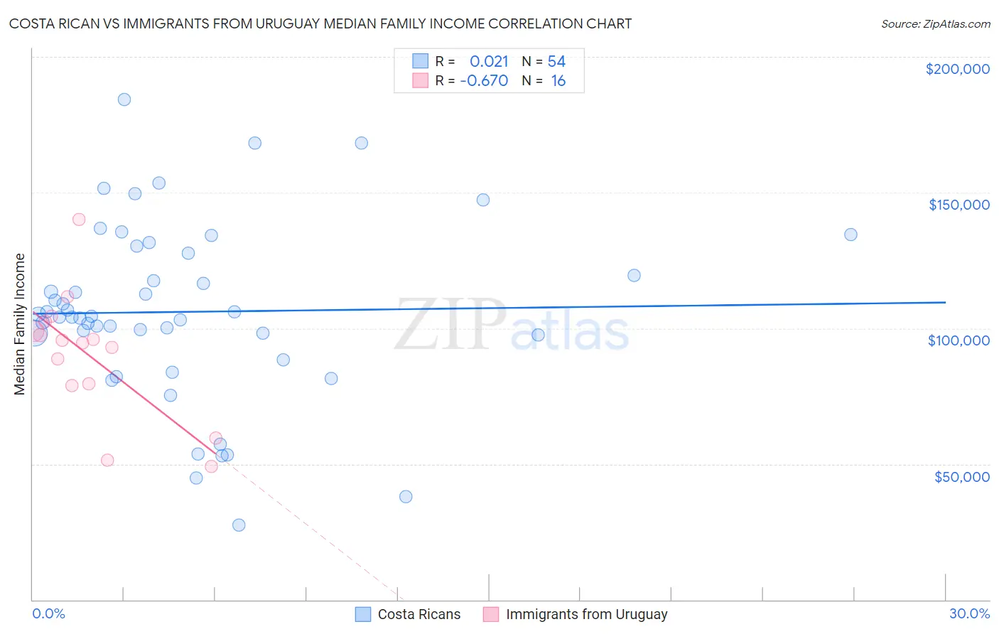 Costa Rican vs Immigrants from Uruguay Median Family Income