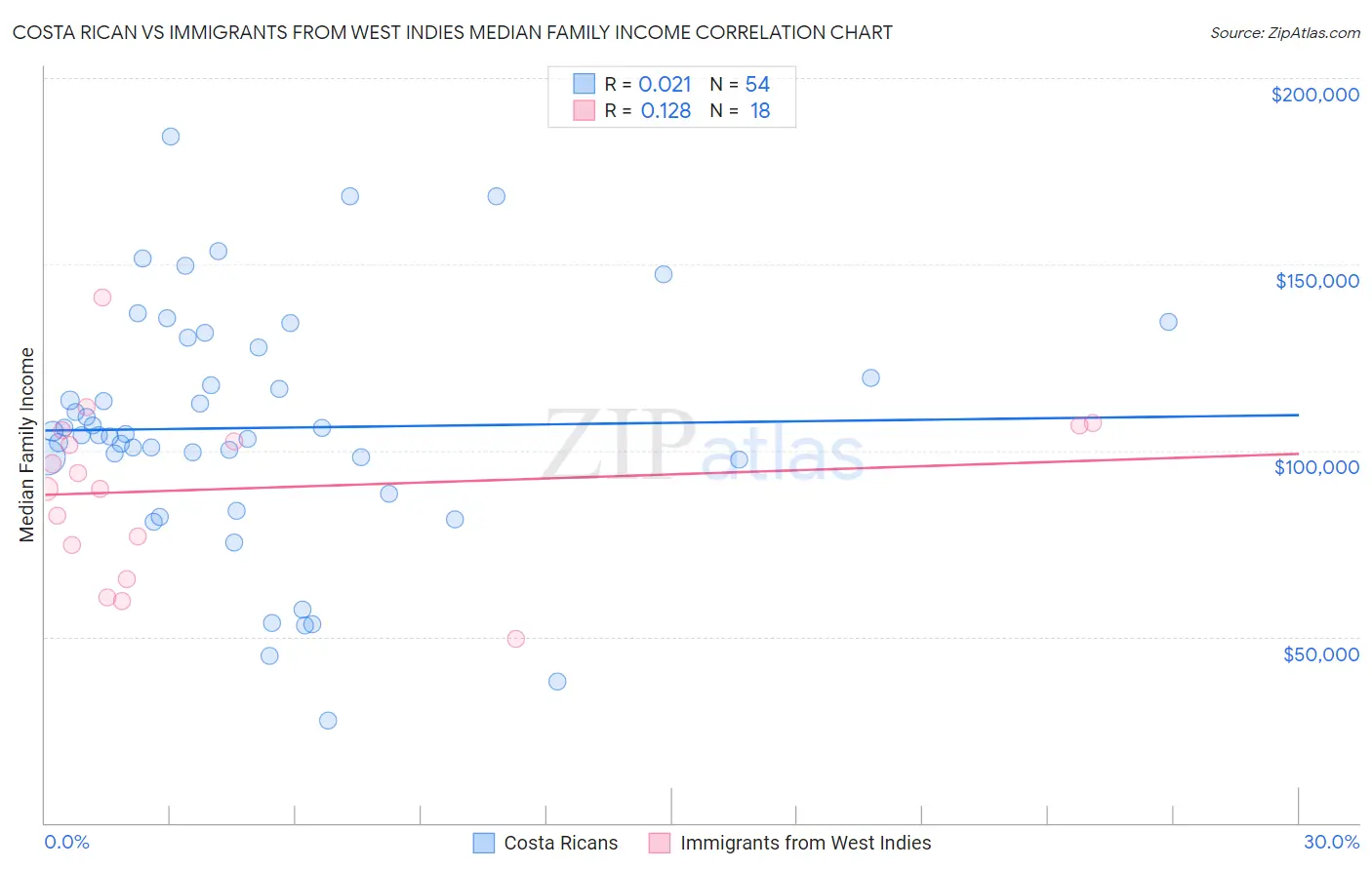 Costa Rican vs Immigrants from West Indies Median Family Income