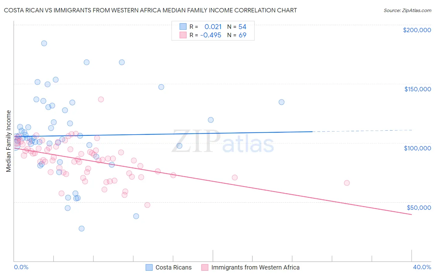 Costa Rican vs Immigrants from Western Africa Median Family Income