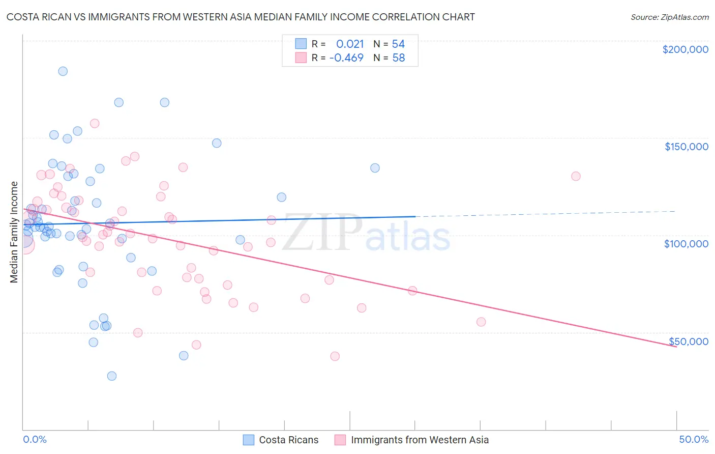 Costa Rican vs Immigrants from Western Asia Median Family Income