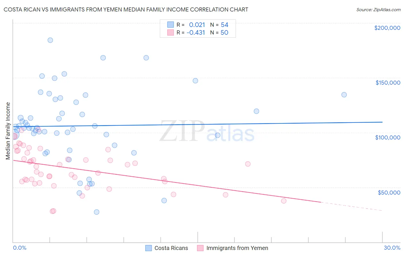 Costa Rican vs Immigrants from Yemen Median Family Income