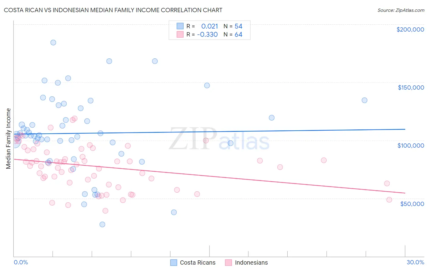 Costa Rican vs Indonesian Median Family Income