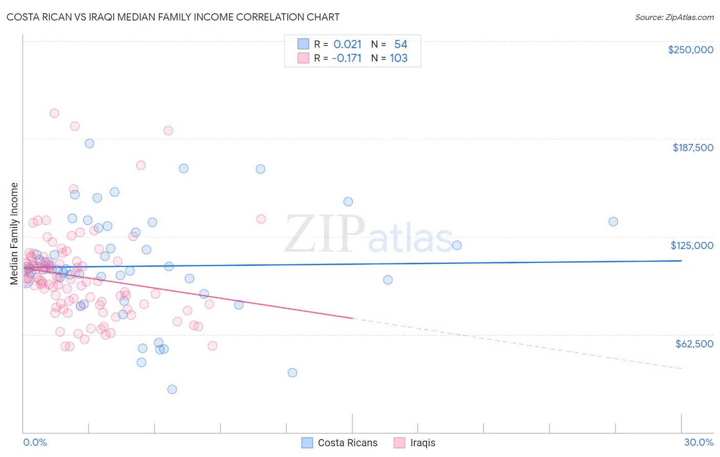 Costa Rican vs Iraqi Median Family Income