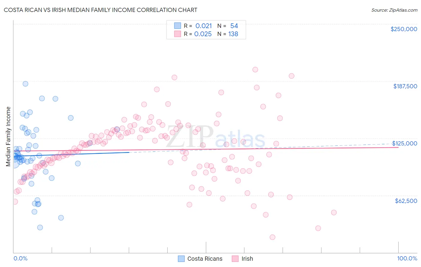 Costa Rican vs Irish Median Family Income
