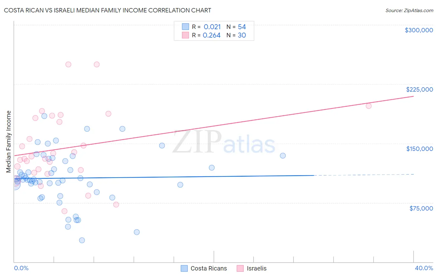 Costa Rican vs Israeli Median Family Income