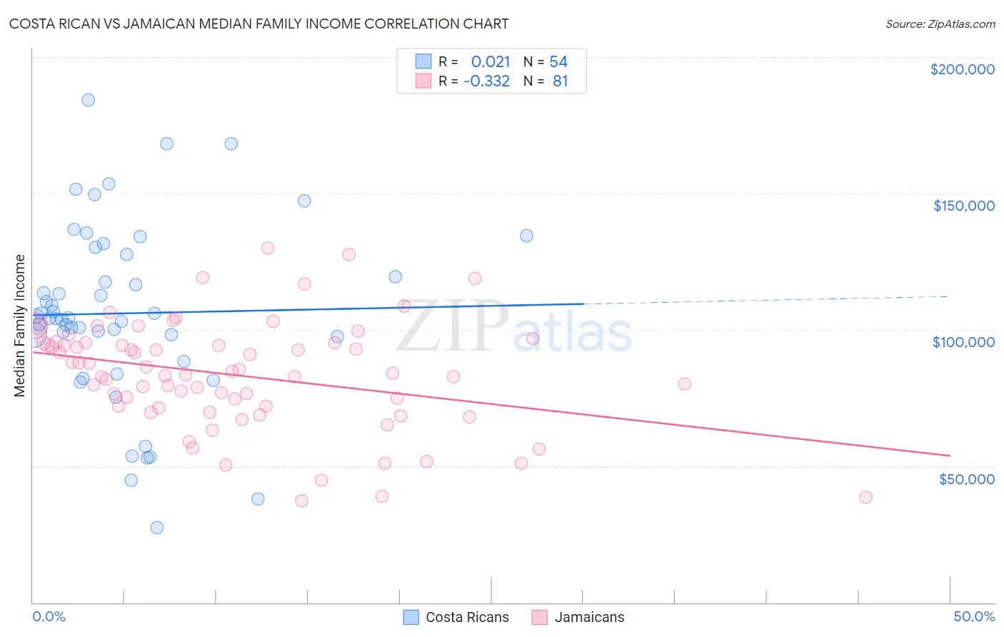 Costa Rican vs Jamaican Median Family Income