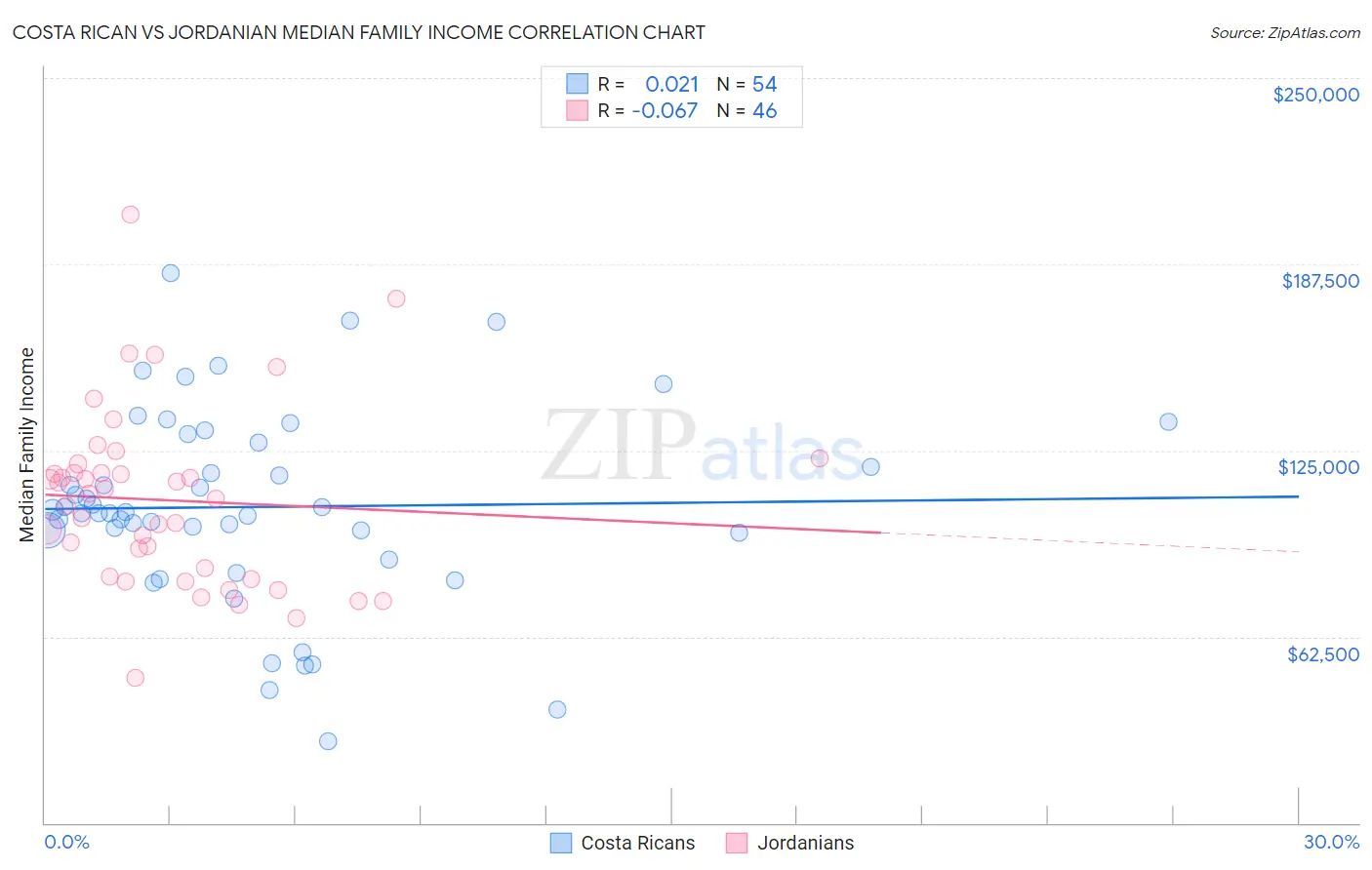 Costa Rican vs Jordanian Median Family Income