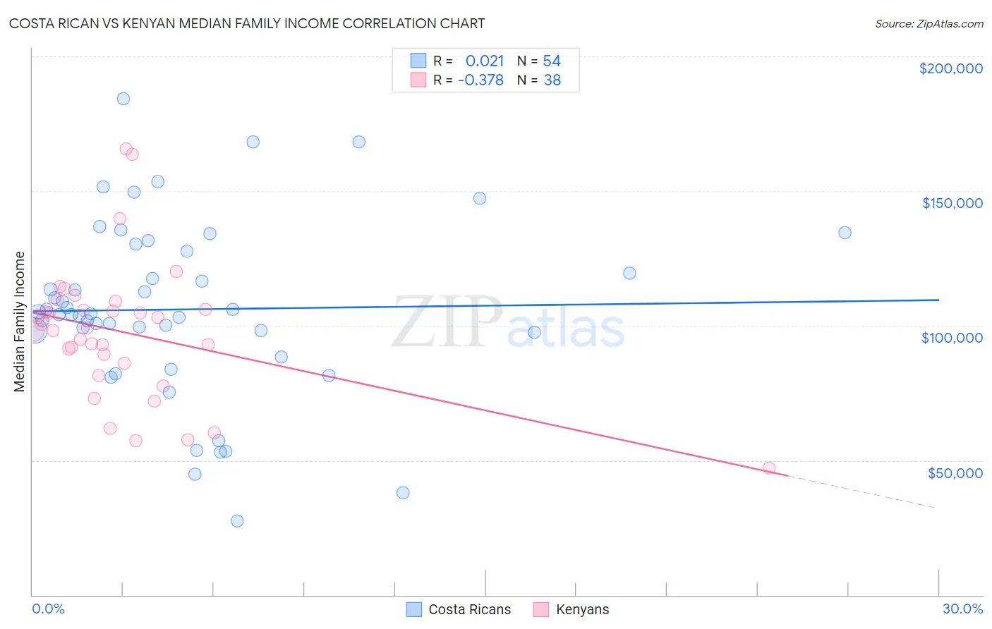 Costa Rican vs Kenyan Median Family Income