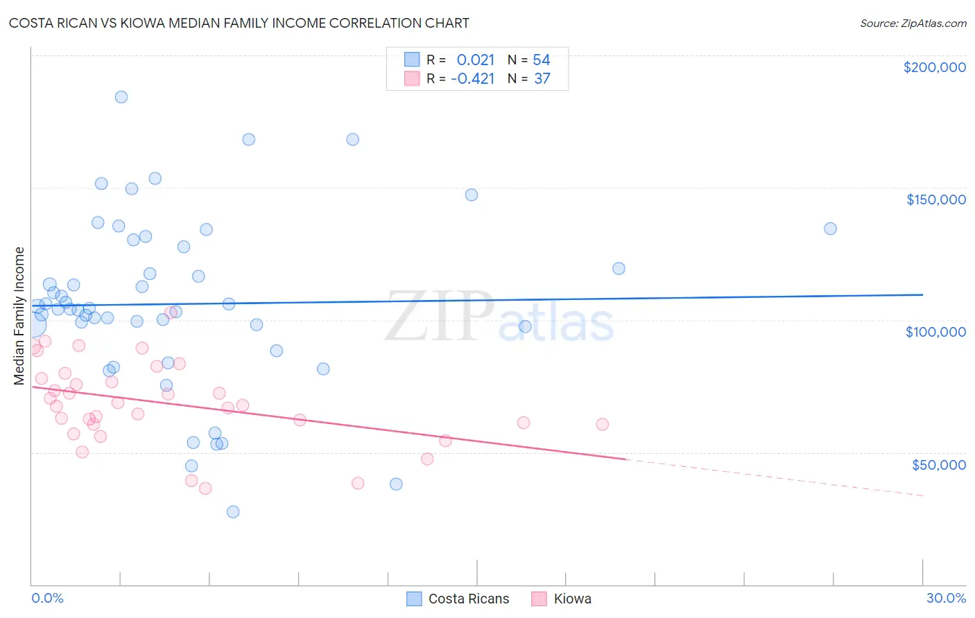Costa Rican vs Kiowa Median Family Income