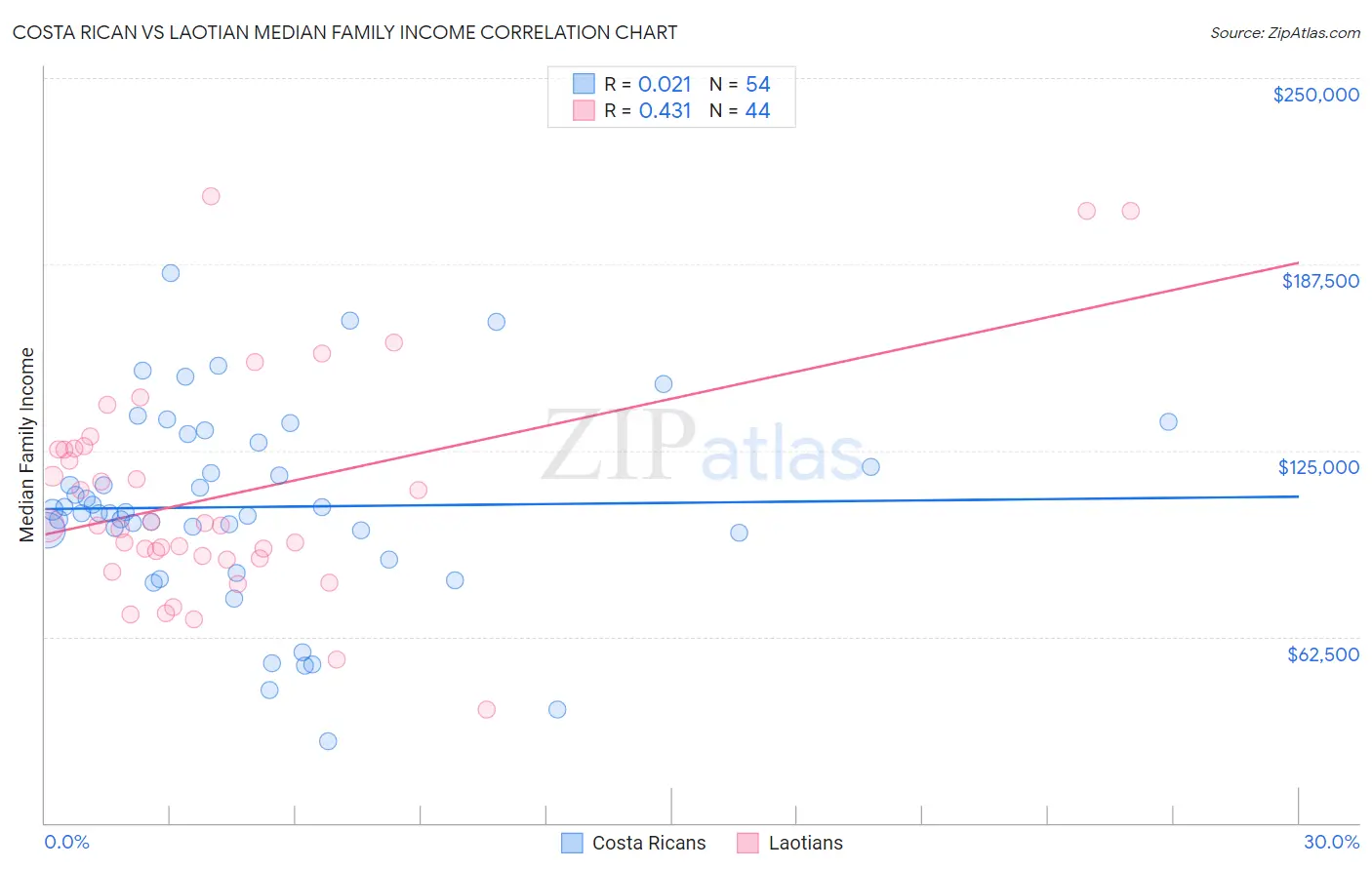 Costa Rican vs Laotian Median Family Income