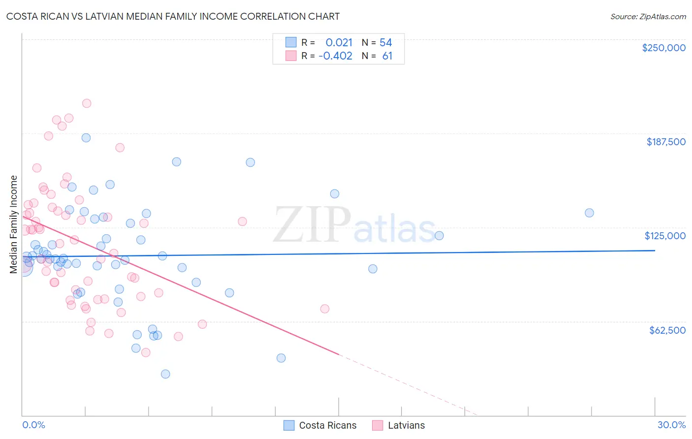 Costa Rican vs Latvian Median Family Income