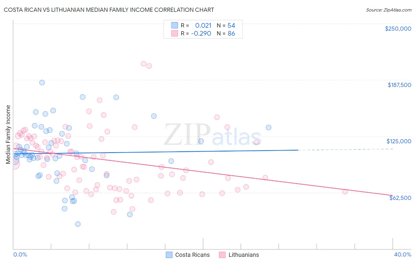 Costa Rican vs Lithuanian Median Family Income