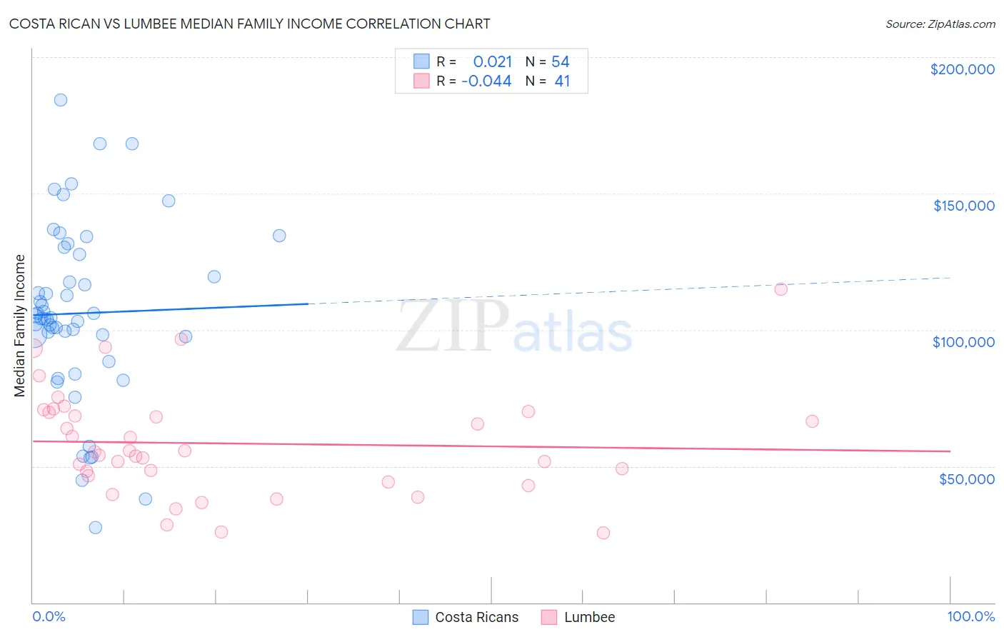 Costa Rican vs Lumbee Median Family Income