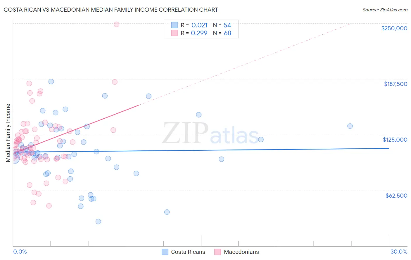 Costa Rican vs Macedonian Median Family Income
