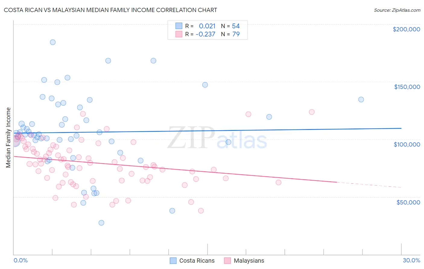 Costa Rican vs Malaysian Median Family Income