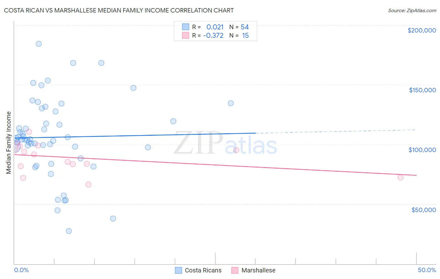 Costa Rican vs Marshallese Median Family Income