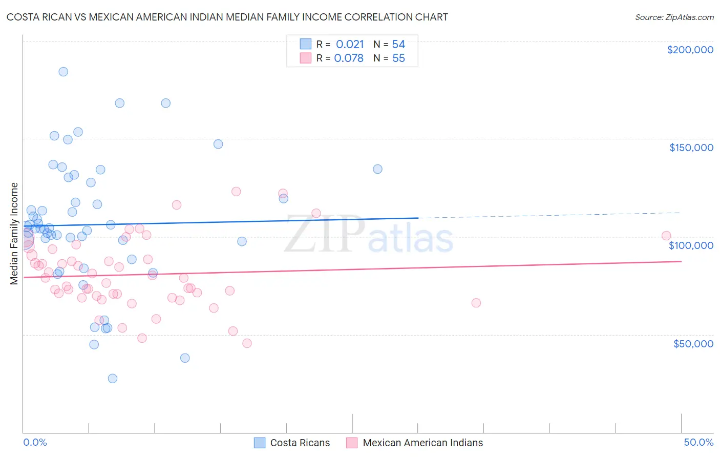 Costa Rican vs Mexican American Indian Median Family Income