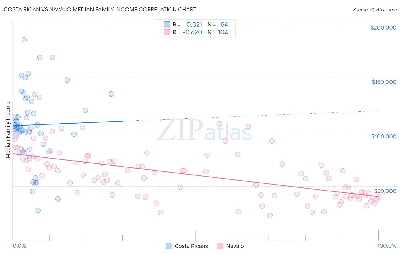 Costa Rican vs Navajo Median Family Income