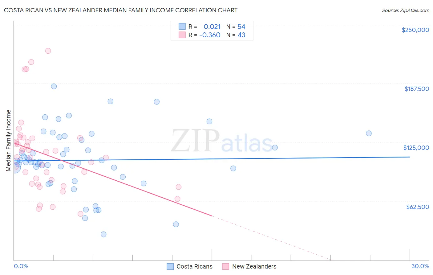 Costa Rican vs New Zealander Median Family Income