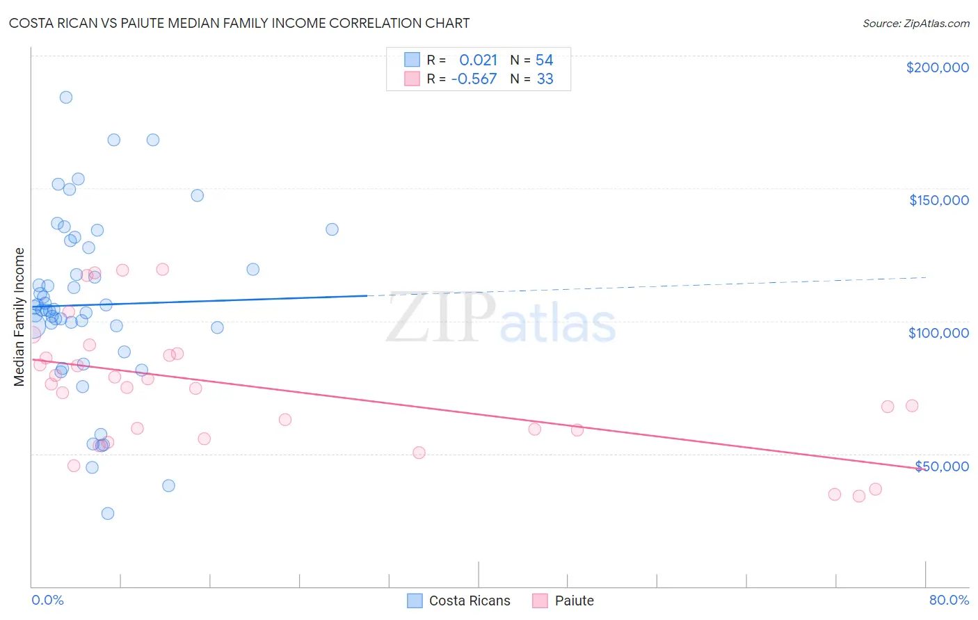 Costa Rican vs Paiute Median Family Income