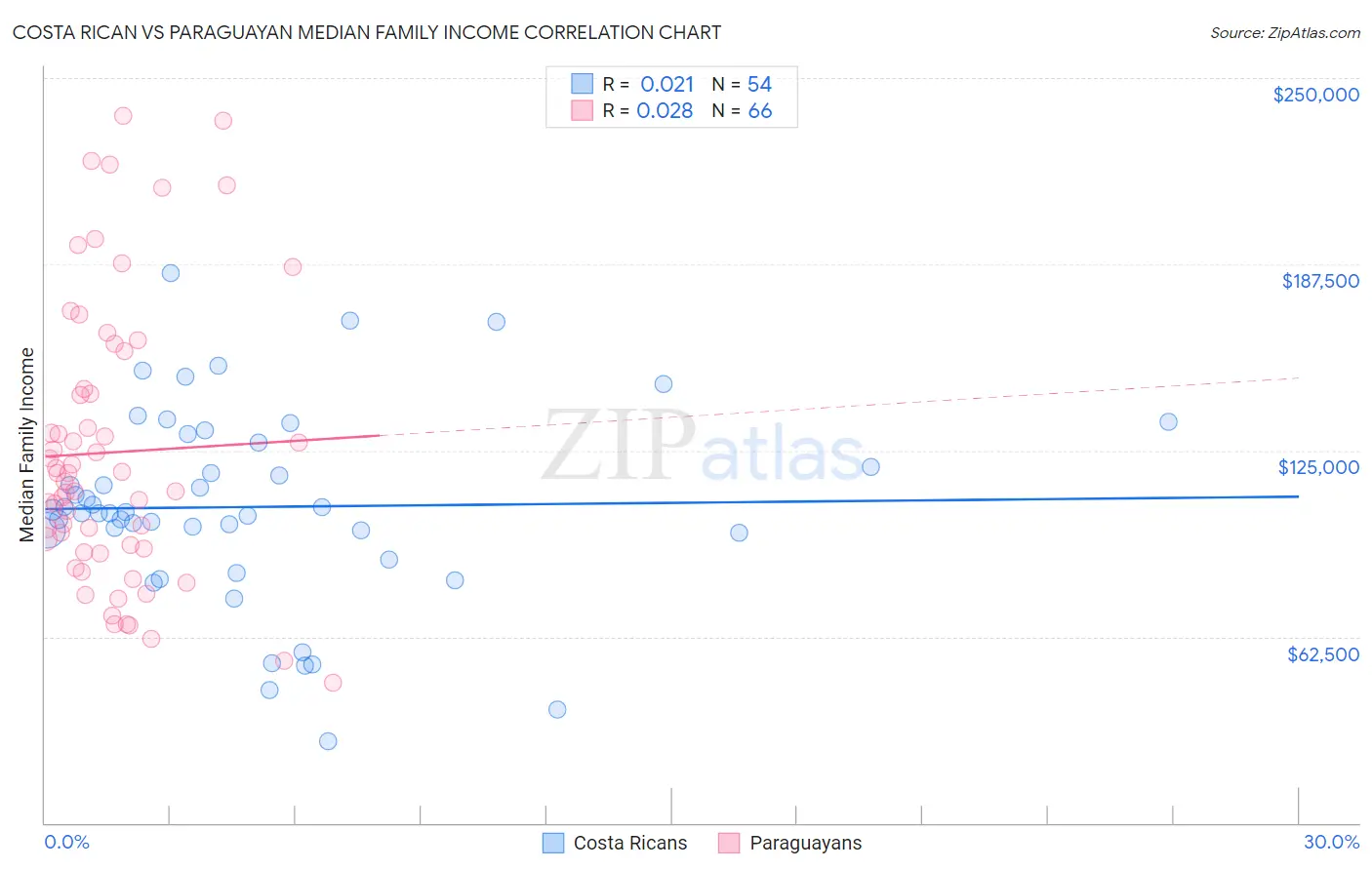 Costa Rican vs Paraguayan Median Family Income