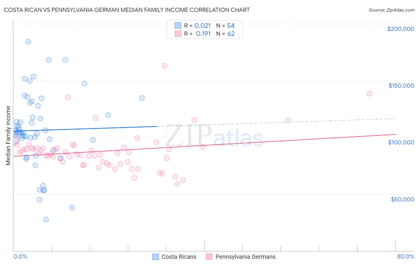 Costa Rican vs Pennsylvania German Median Family Income