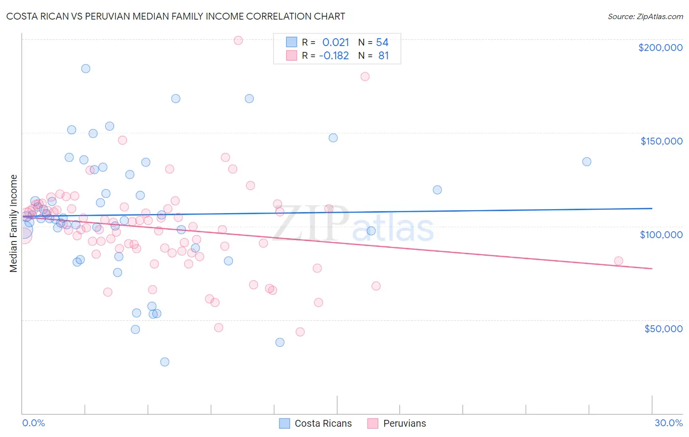 Costa Rican vs Peruvian Median Family Income