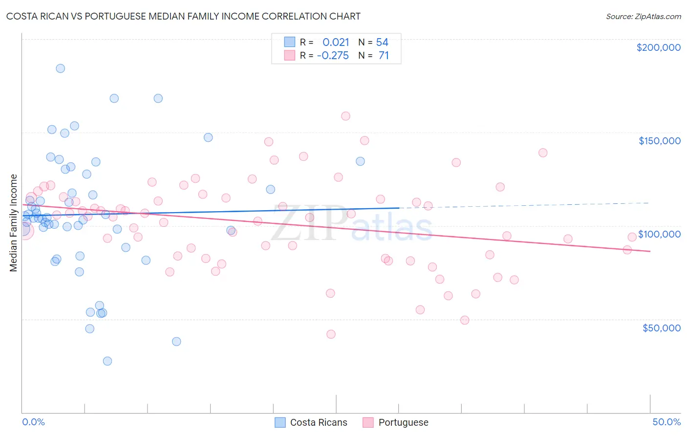 Costa Rican vs Portuguese Median Family Income