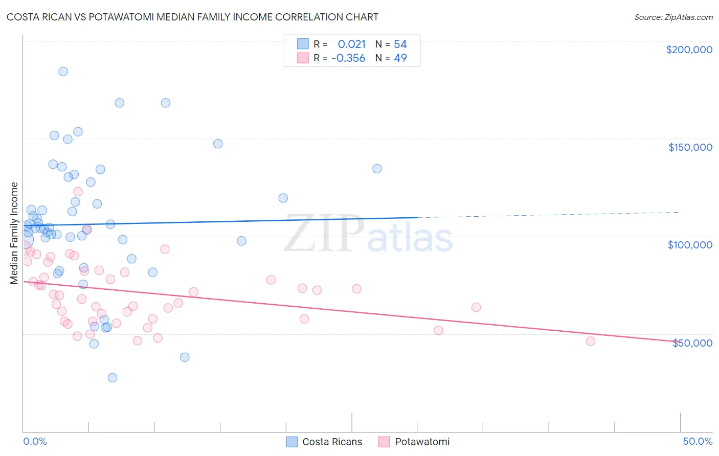 Costa Rican vs Potawatomi Median Family Income