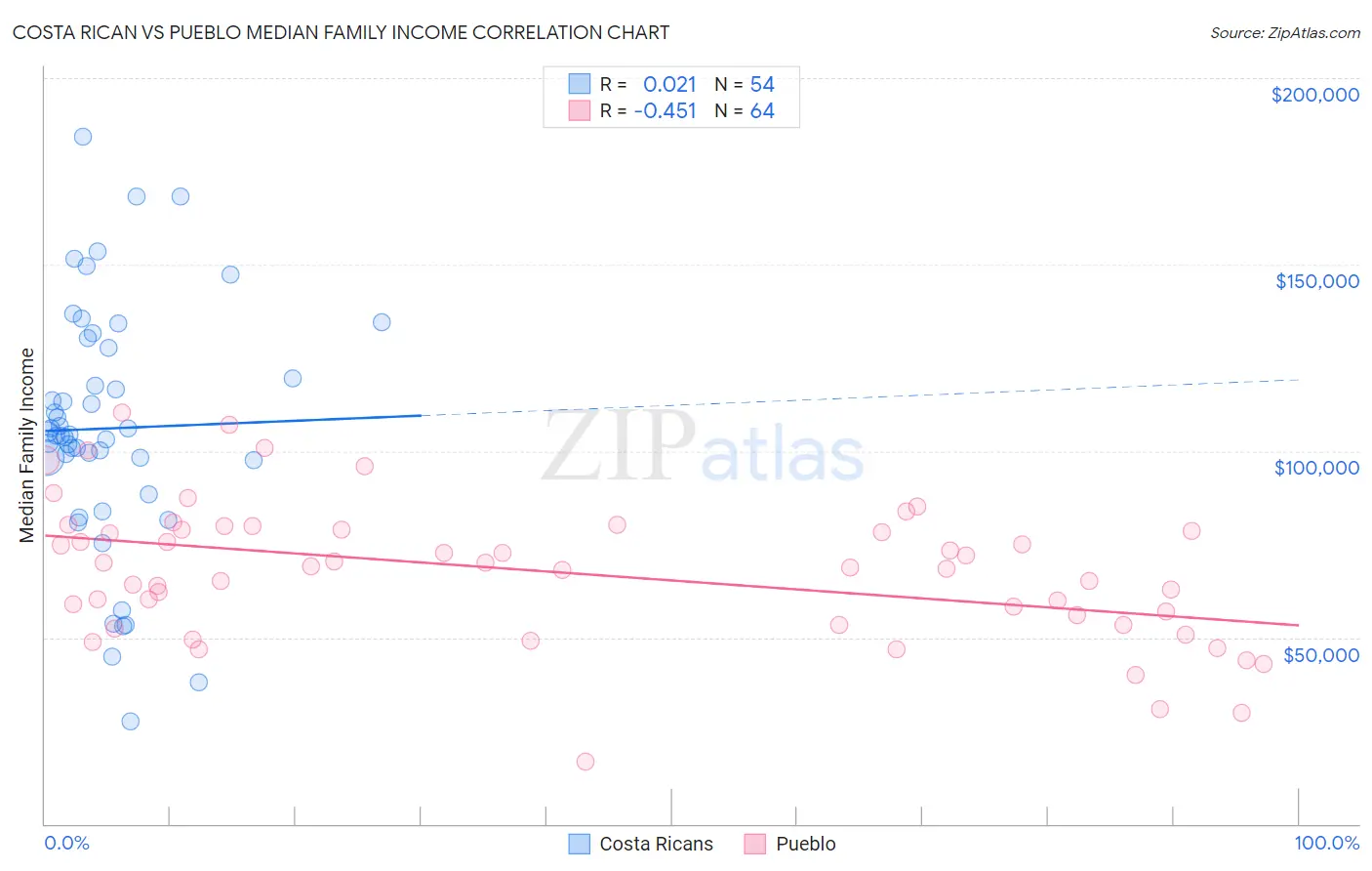 Costa Rican vs Pueblo Median Family Income