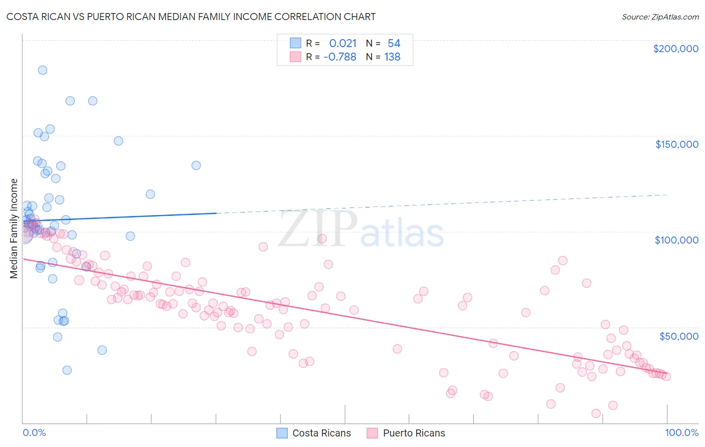 Costa Rican vs Puerto Rican Median Family Income