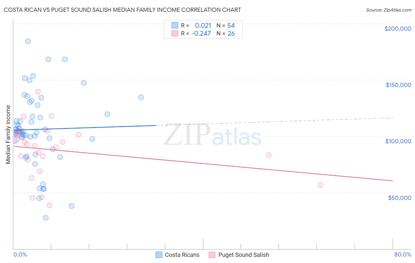 Costa Rican vs Puget Sound Salish Median Family Income