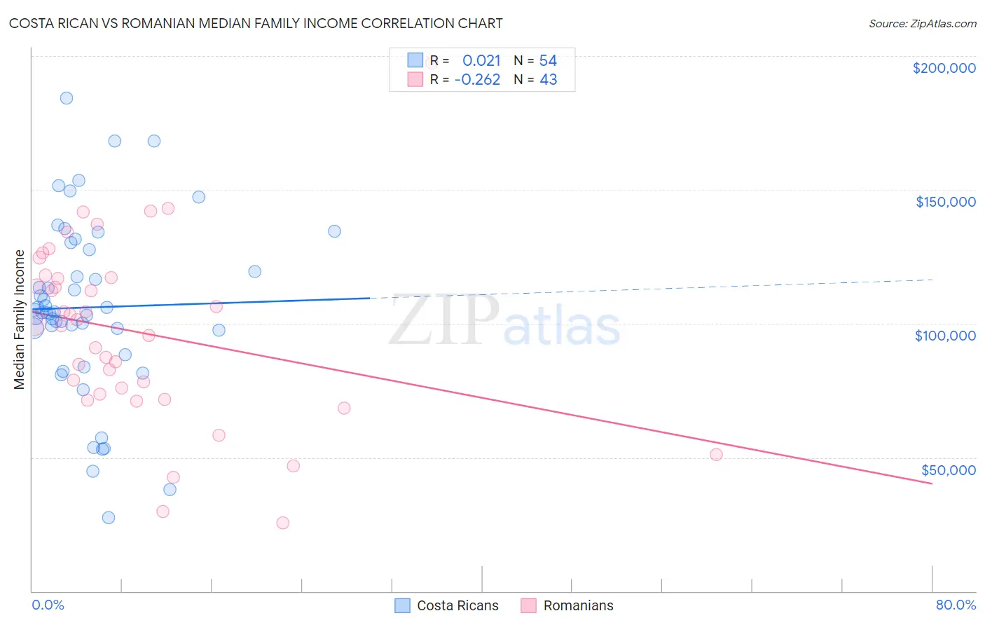 Costa Rican vs Romanian Median Family Income