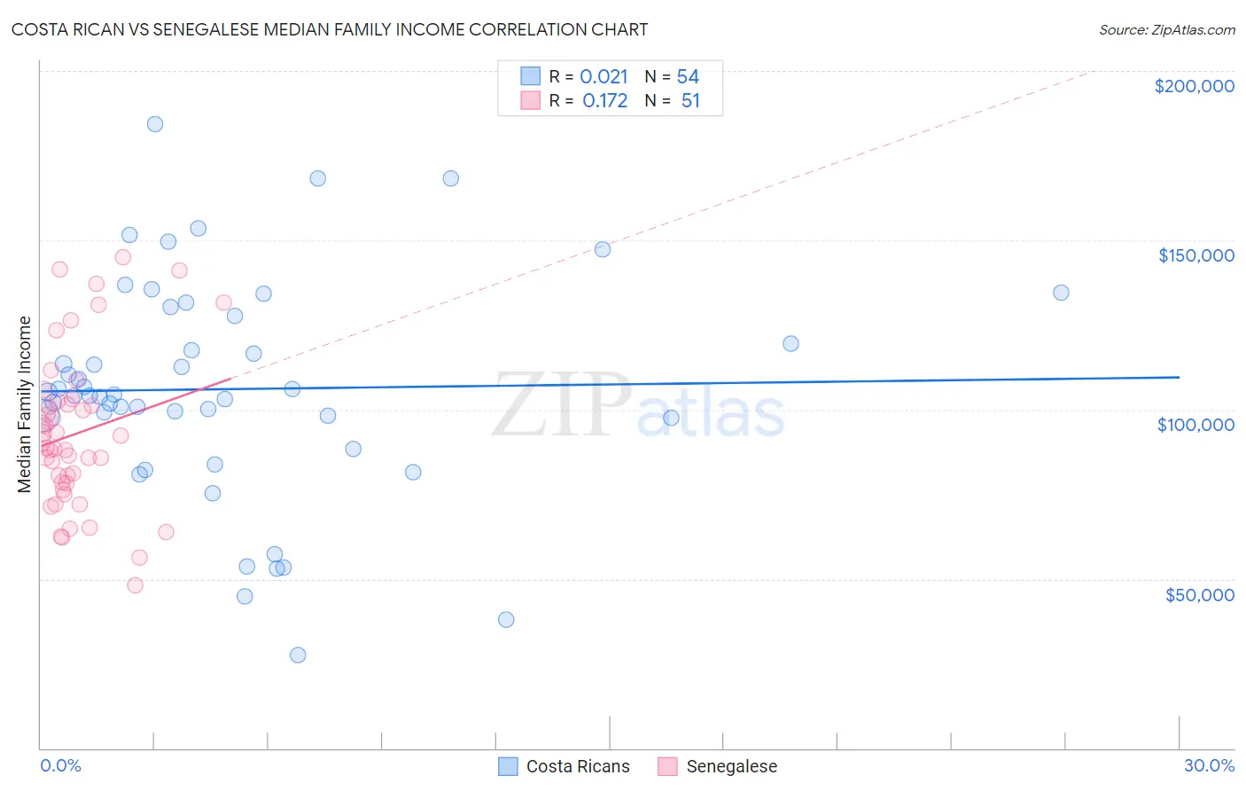 Costa Rican vs Senegalese Median Family Income