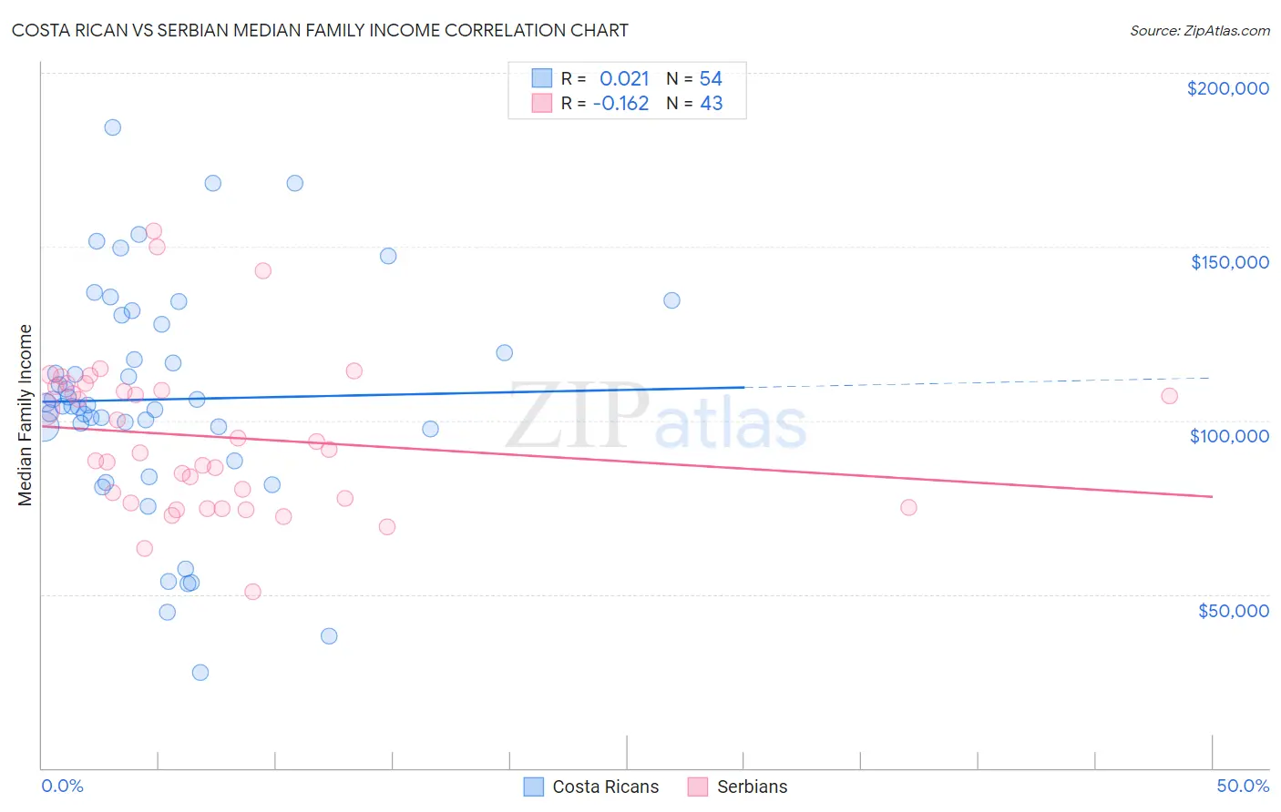 Costa Rican vs Serbian Median Family Income