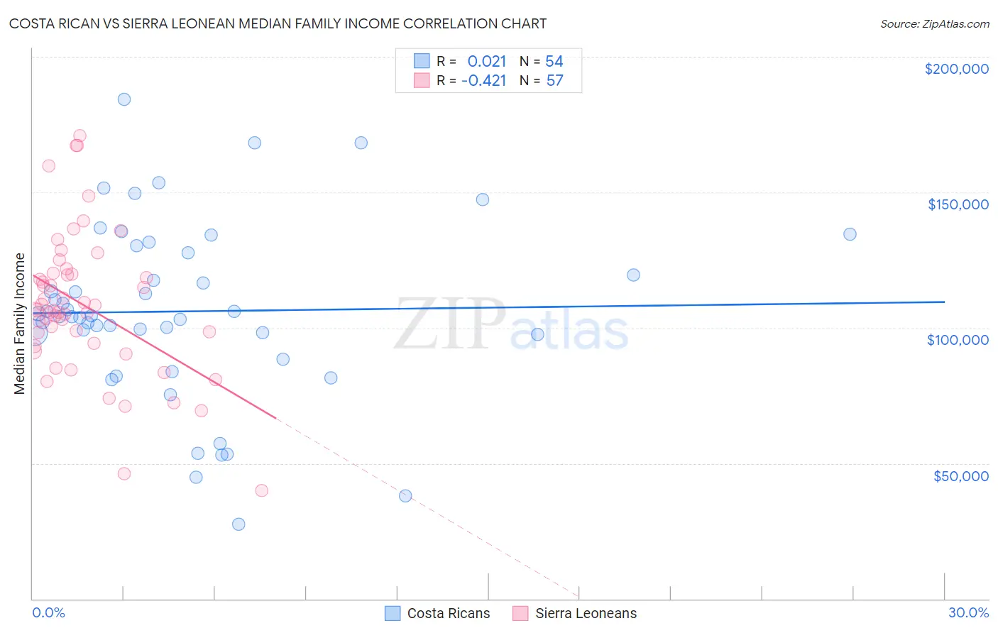 Costa Rican vs Sierra Leonean Median Family Income