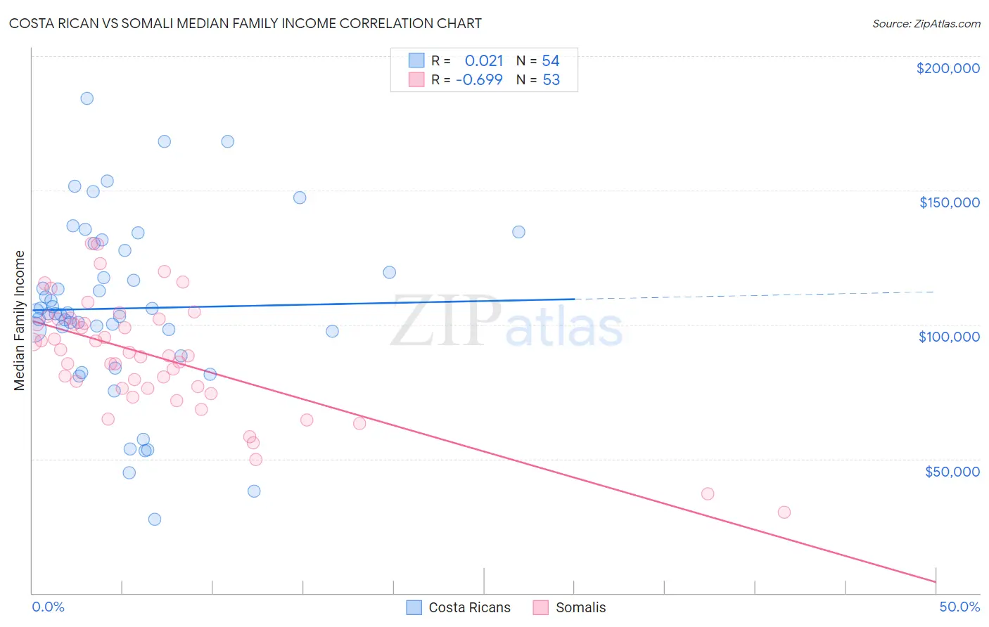 Costa Rican vs Somali Median Family Income