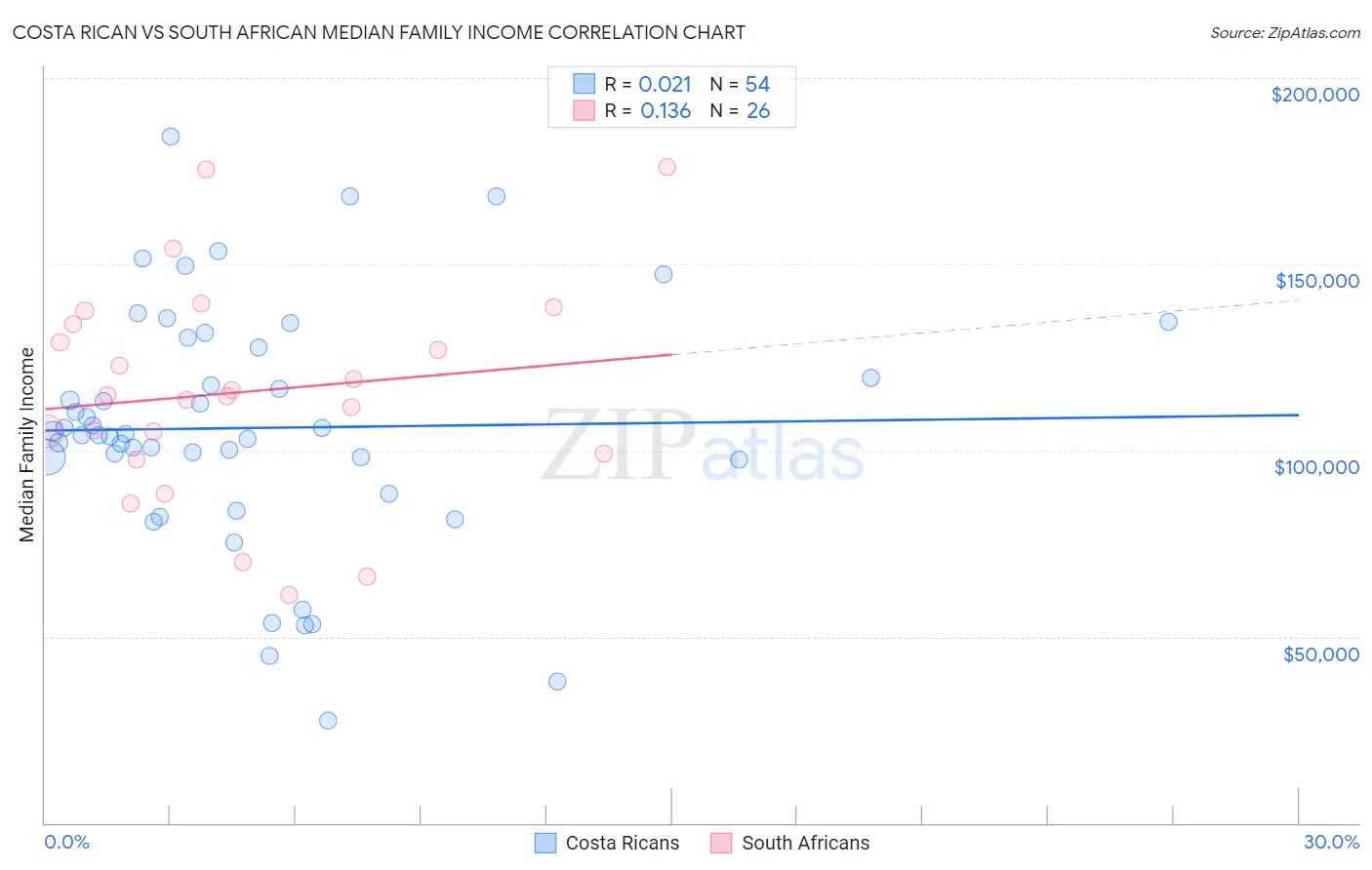 Costa Rican vs South African Median Family Income