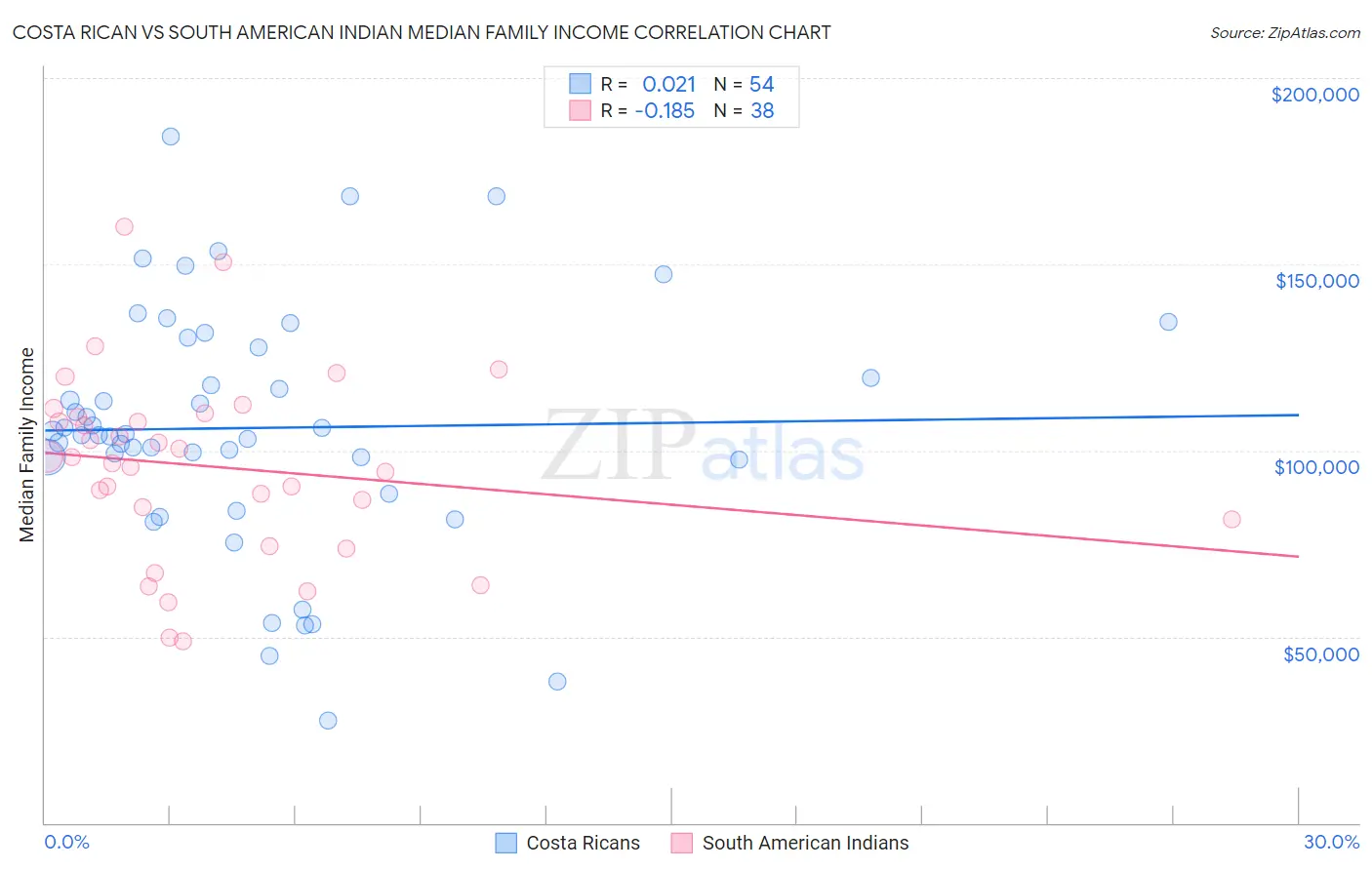 Costa Rican vs South American Indian Median Family Income