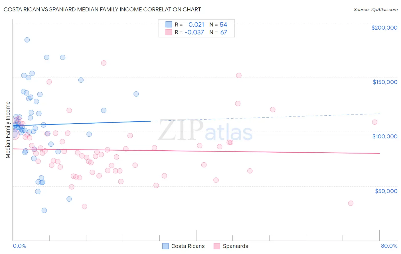 Costa Rican vs Spaniard Median Family Income