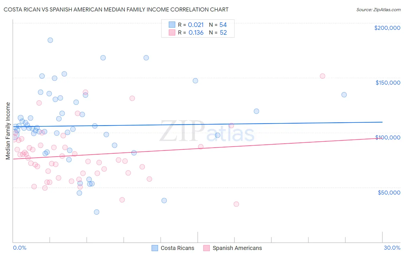 Costa Rican vs Spanish American Median Family Income