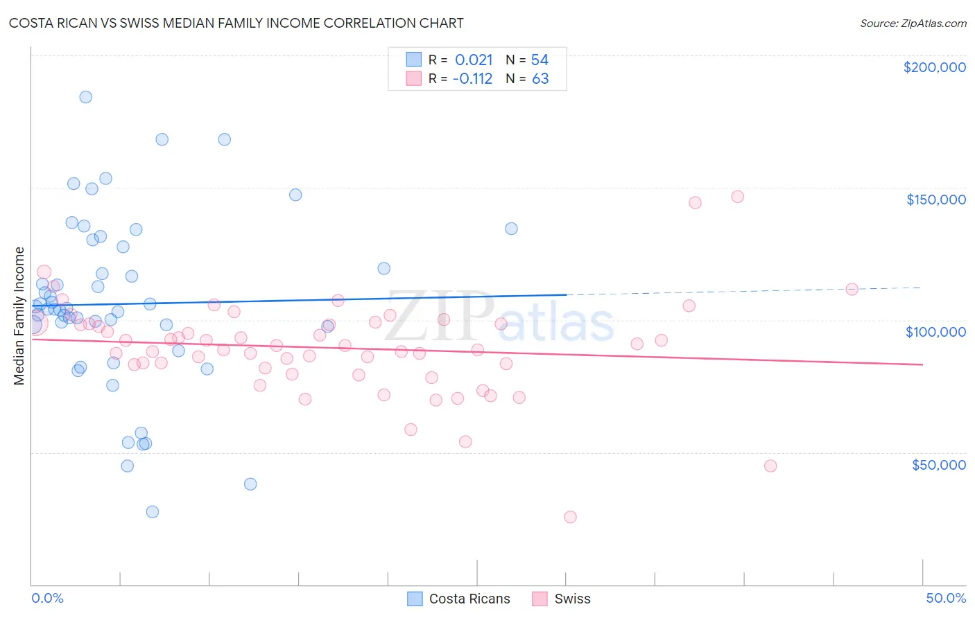 Costa Rican vs Swiss Median Family Income
