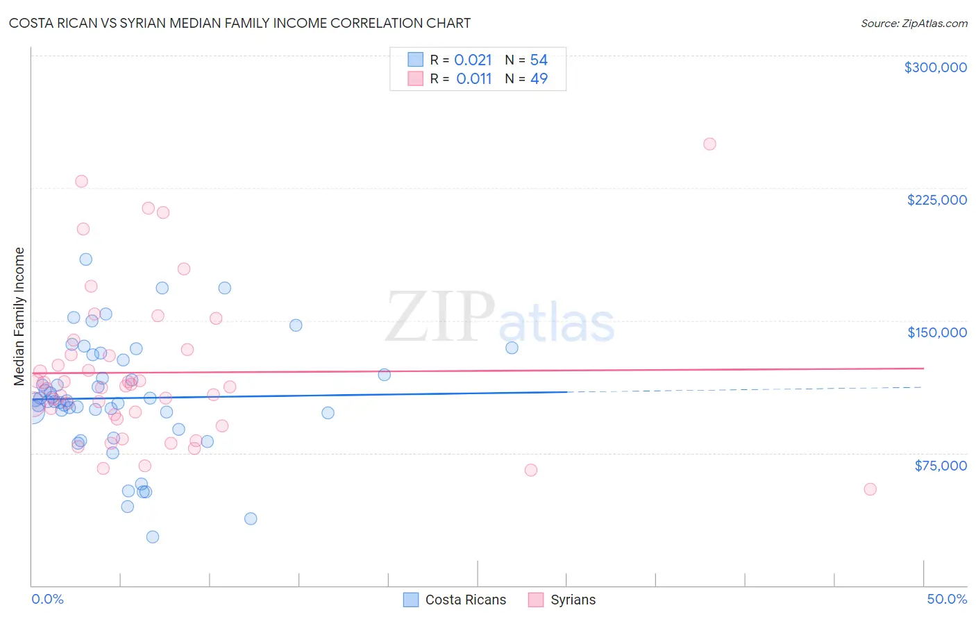 Costa Rican vs Syrian Median Family Income