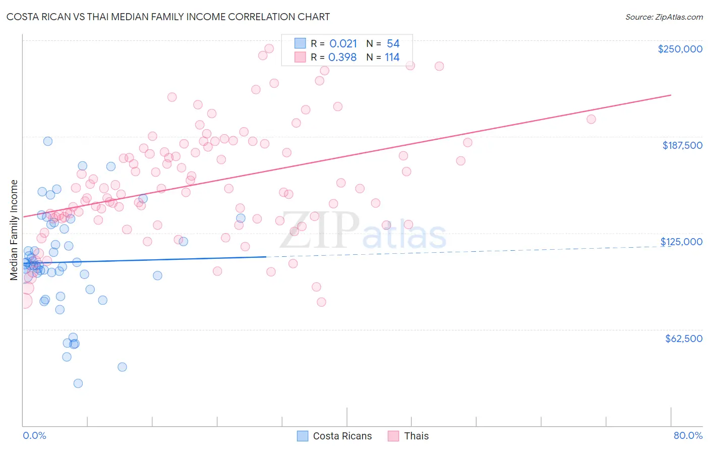 Costa Rican vs Thai Median Family Income