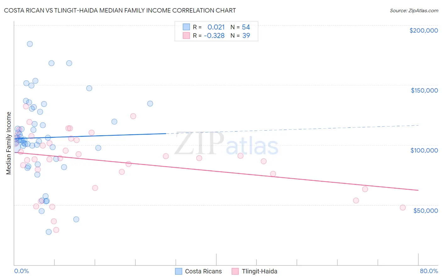 Costa Rican vs Tlingit-Haida Median Family Income